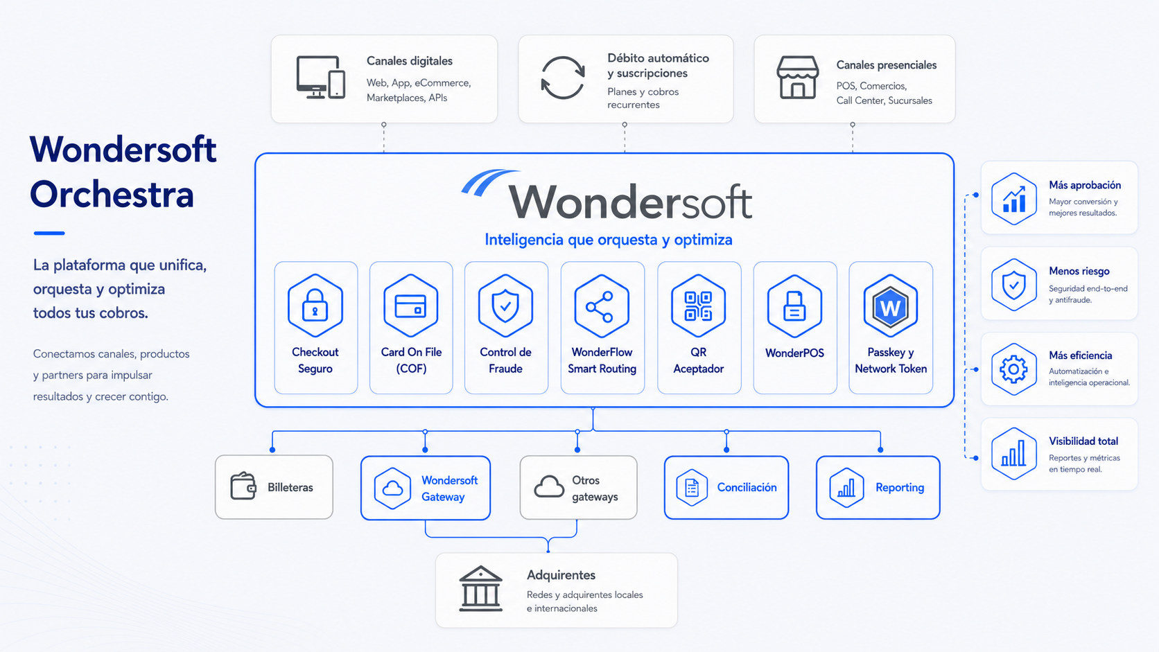 Diagrama de Wondersoft Orchestra